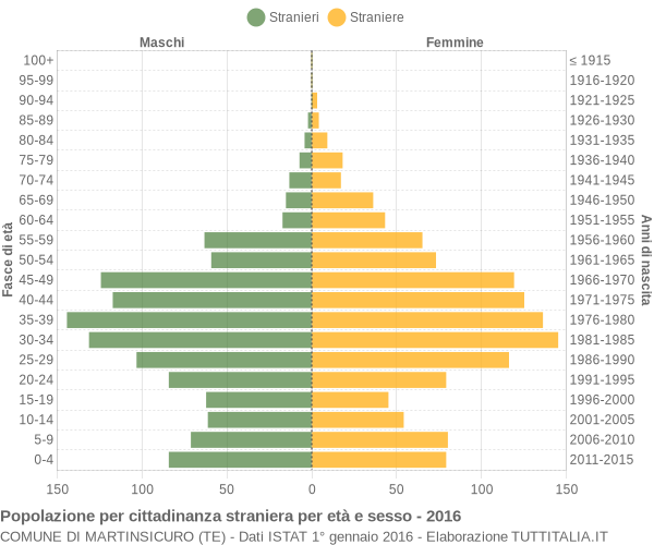 Grafico cittadini stranieri - Martinsicuro 2016