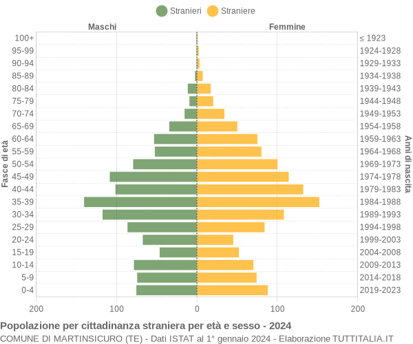 Grafico cittadini stranieri - Martinsicuro 2024