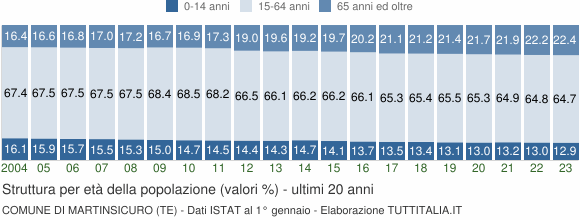 Grafico struttura della popolazione Comune di Martinsicuro (TE)
