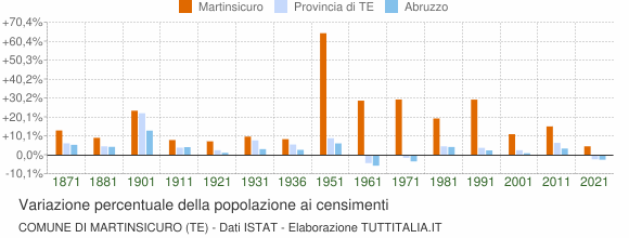 Grafico variazione percentuale della popolazione Comune di Martinsicuro (TE)