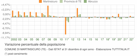 Variazione percentuale della popolazione Comune di Martinsicuro (TE)