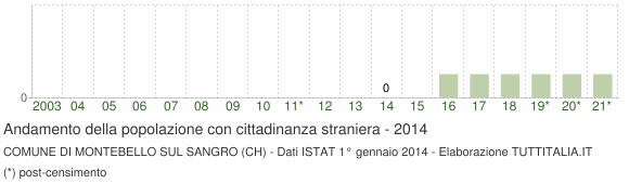 Grafico andamento popolazione stranieri Comune di Montebello sul Sangro (CH)