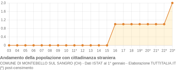 Andamento popolazione stranieri Comune di Montebello sul Sangro (CH)