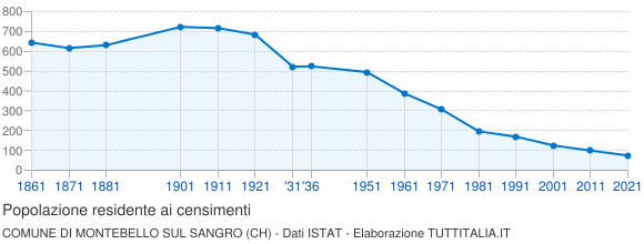 Grafico andamento storico popolazione Comune di Montebello sul Sangro (CH)