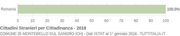 Grafico cittadinanza stranieri - Montebello sul Sangro 2018