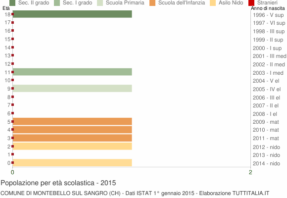 Grafico Popolazione in età scolastica - Montebello sul Sangro 2015