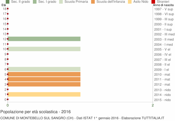 Grafico Popolazione in età scolastica - Montebello sul Sangro 2016
