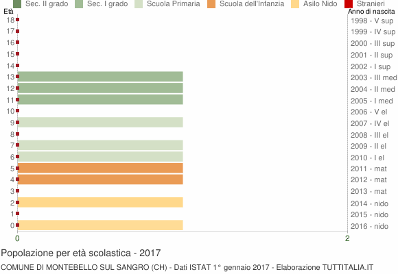Grafico Popolazione in età scolastica - Montebello sul Sangro 2017