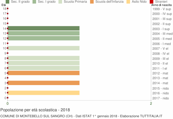 Grafico Popolazione in età scolastica - Montebello sul Sangro 2018