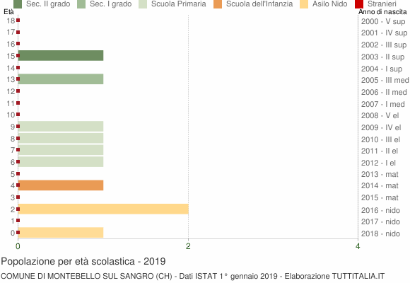 Grafico Popolazione in età scolastica - Montebello sul Sangro 2019