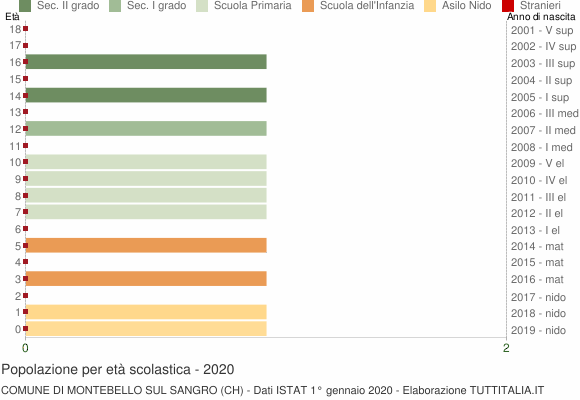 Grafico Popolazione in età scolastica - Montebello sul Sangro 2020