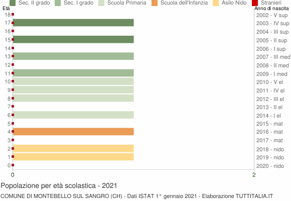 Grafico Popolazione in età scolastica - Montebello sul Sangro 2021