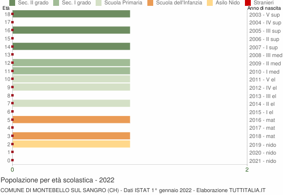 Grafico Popolazione in età scolastica - Montebello sul Sangro 2022