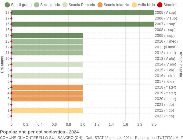 Grafico Popolazione in età scolastica - Montebello sul Sangro 2024