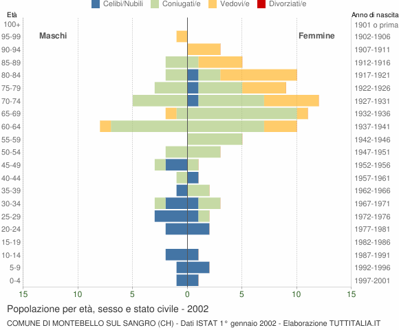Grafico Popolazione per età, sesso e stato civile Comune di Montebello sul Sangro (CH)
