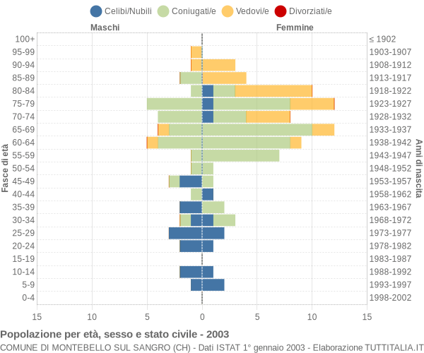 Grafico Popolazione per età, sesso e stato civile Comune di Montebello sul Sangro (CH)