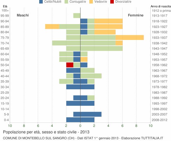 Grafico Popolazione per età, sesso e stato civile Comune di Montebello sul Sangro (CH)