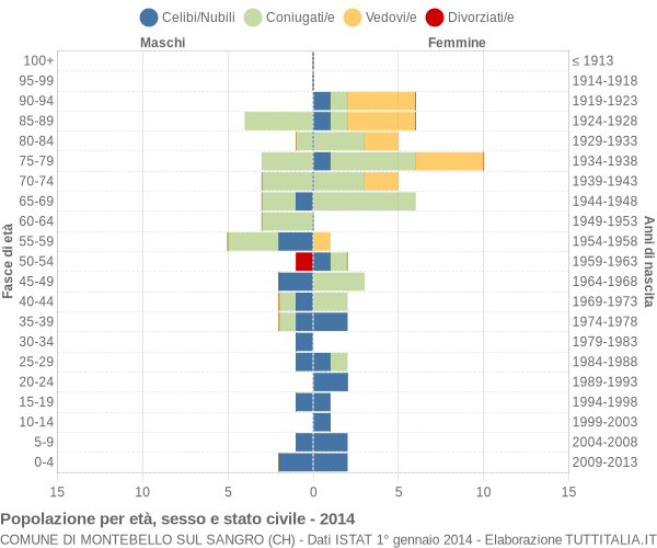 Grafico Popolazione per età, sesso e stato civile Comune di Montebello sul Sangro (CH)