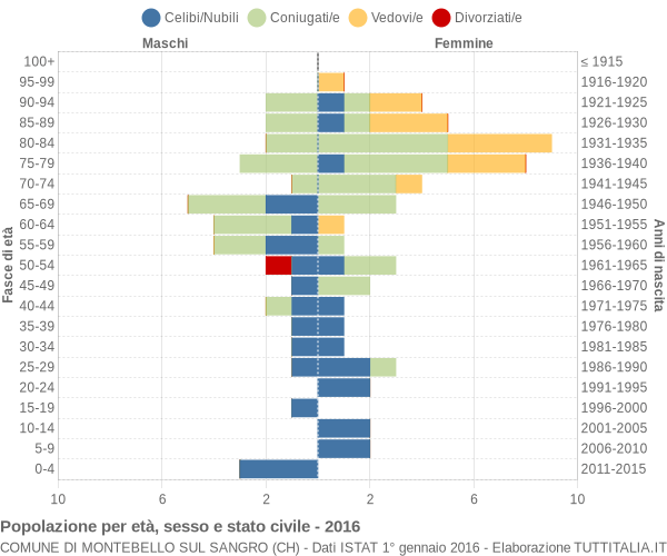 Grafico Popolazione per età, sesso e stato civile Comune di Montebello sul Sangro (CH)