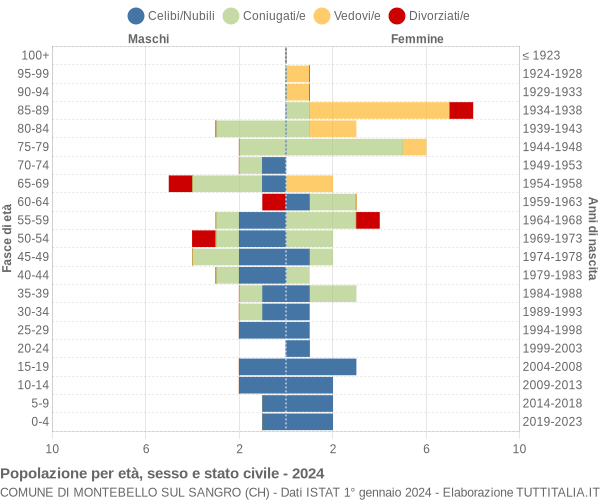 Grafico Popolazione per età, sesso e stato civile Comune di Montebello sul Sangro (CH)