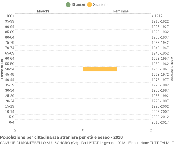 Grafico cittadini stranieri - Montebello sul Sangro 2018