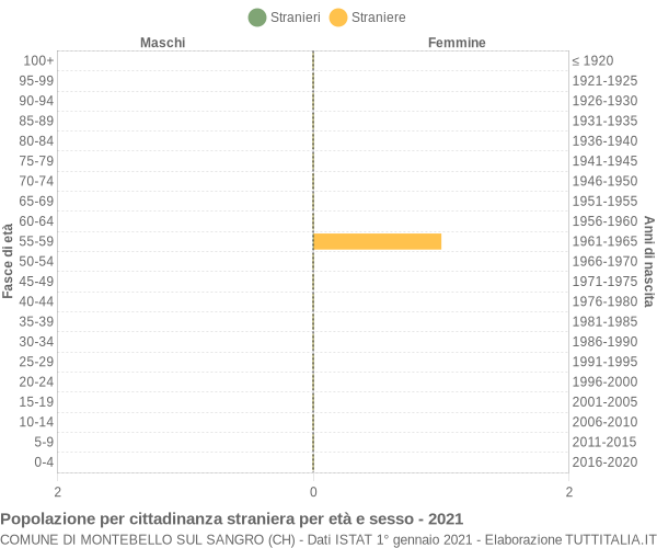 Grafico cittadini stranieri - Montebello sul Sangro 2021