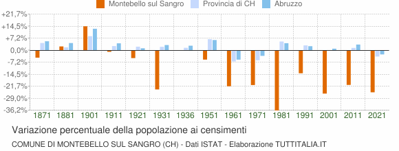 Grafico variazione percentuale della popolazione Comune di Montebello sul Sangro (CH)