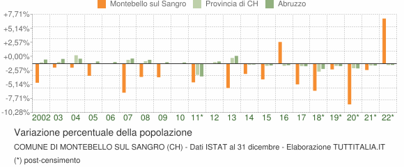 Variazione percentuale della popolazione Comune di Montebello sul Sangro (CH)