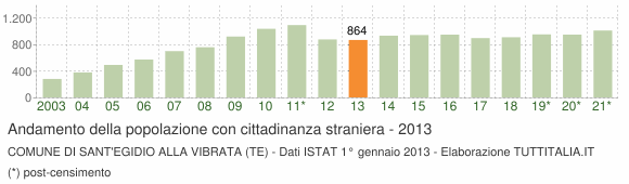 Grafico andamento popolazione stranieri Comune di Sant'Egidio alla Vibrata (TE)