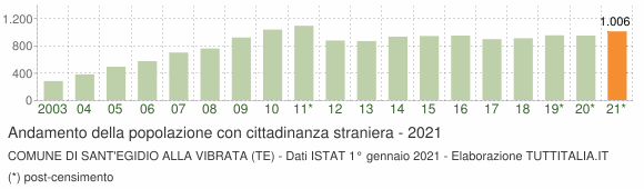 Grafico andamento popolazione stranieri Comune di Sant'Egidio alla Vibrata (TE)