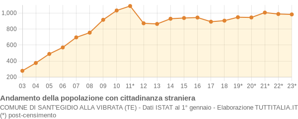 Andamento popolazione stranieri Comune di Sant'Egidio alla Vibrata (TE)