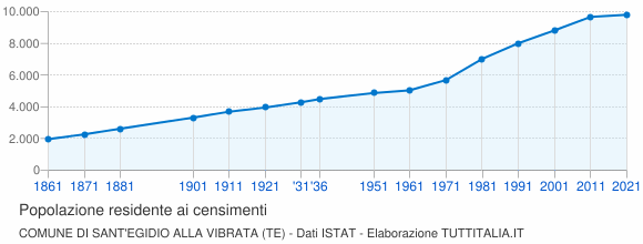 Grafico andamento storico popolazione Comune di Sant'Egidio alla Vibrata (TE)