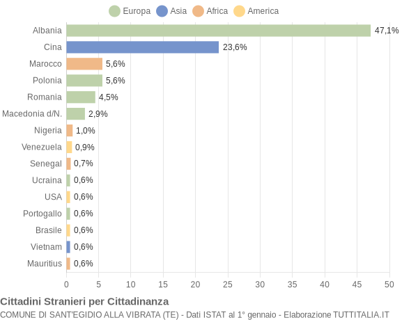 Grafico cittadinanza stranieri - Sant'Egidio alla Vibrata 2007