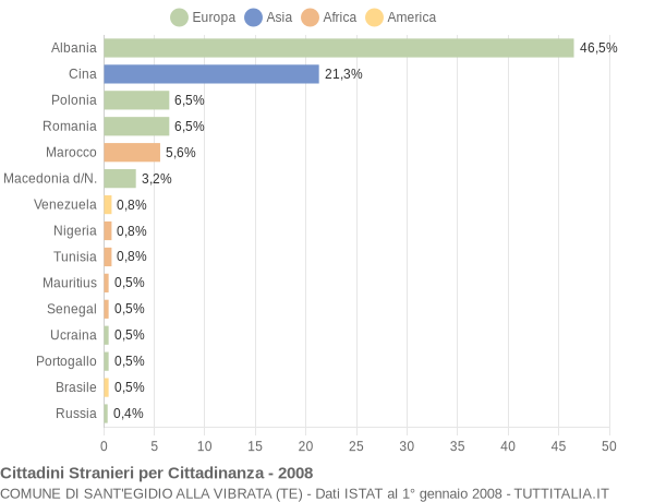 Grafico cittadinanza stranieri - Sant'Egidio alla Vibrata 2008