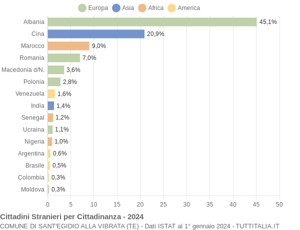 Grafico cittadinanza stranieri - Sant'Egidio alla Vibrata 2024