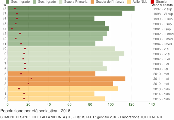 Grafico Popolazione in età scolastica - Sant'Egidio alla Vibrata 2016