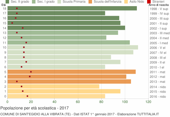 Grafico Popolazione in età scolastica - Sant'Egidio alla Vibrata 2017