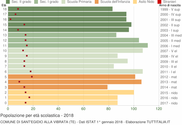 Grafico Popolazione in età scolastica - Sant'Egidio alla Vibrata 2018