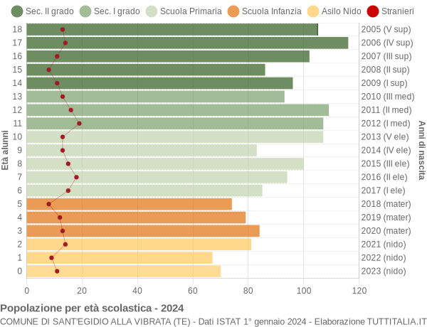 Grafico Popolazione in età scolastica - Sant'Egidio alla Vibrata 2024