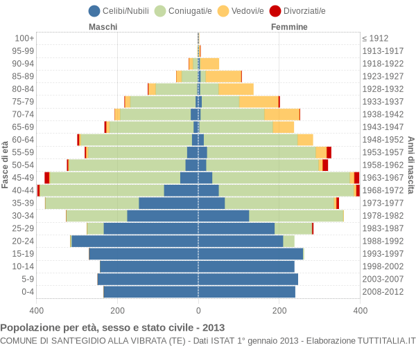 Grafico Popolazione per età, sesso e stato civile Comune di Sant'Egidio alla Vibrata (TE)