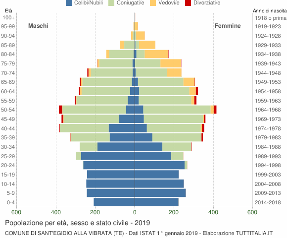 Grafico Popolazione per età, sesso e stato civile Comune di Sant'Egidio alla Vibrata (TE)