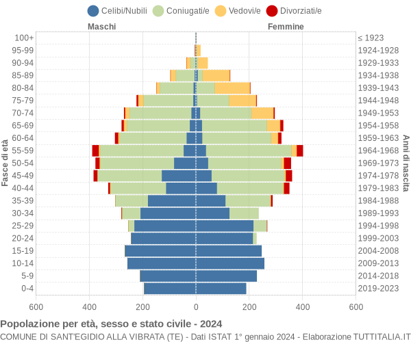 Grafico Popolazione per età, sesso e stato civile Comune di Sant'Egidio alla Vibrata (TE)