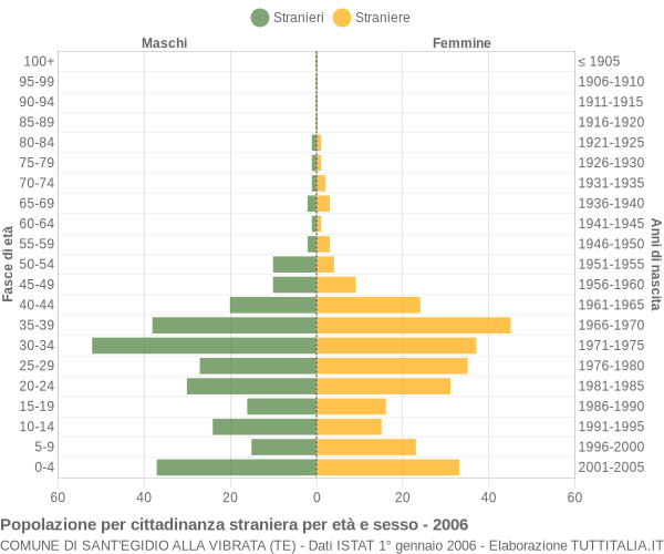 Grafico cittadini stranieri - Sant'Egidio alla Vibrata 2006