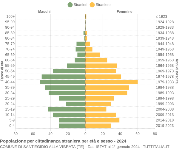 Grafico cittadini stranieri - Sant'Egidio alla Vibrata 2024