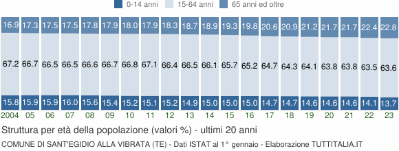 Grafico struttura della popolazione Comune di Sant'Egidio alla Vibrata (TE)