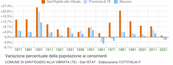 Grafico variazione percentuale della popolazione Comune di Sant'Egidio alla Vibrata (TE)