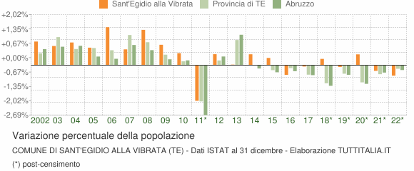 Variazione percentuale della popolazione Comune di Sant'Egidio alla Vibrata (TE)