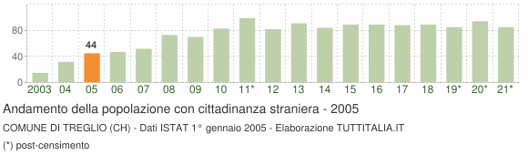Grafico andamento popolazione stranieri Comune di Treglio (CH)