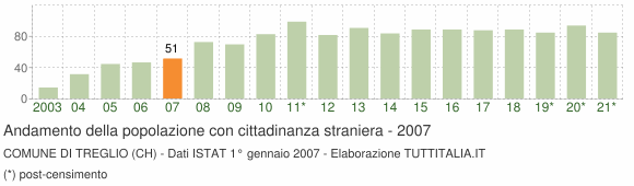 Grafico andamento popolazione stranieri Comune di Treglio (CH)