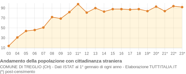 Andamento popolazione stranieri Comune di Treglio (CH)